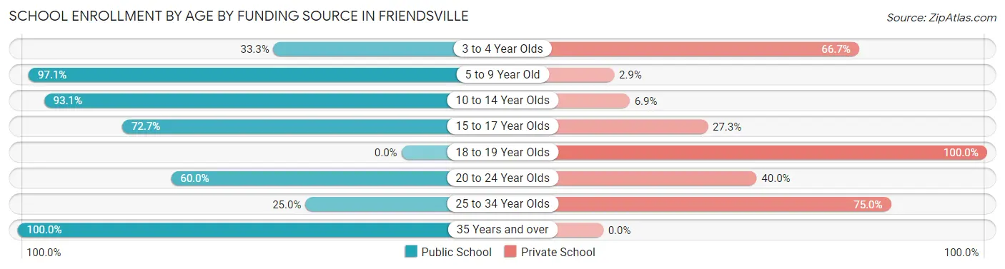 School Enrollment by Age by Funding Source in Friendsville