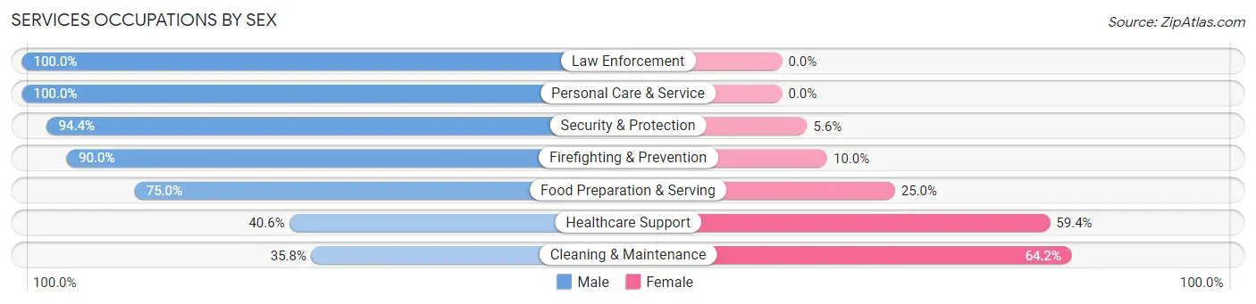 Services Occupations by Sex in Friendsville
