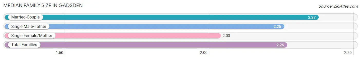 Median Family Size in Gadsden