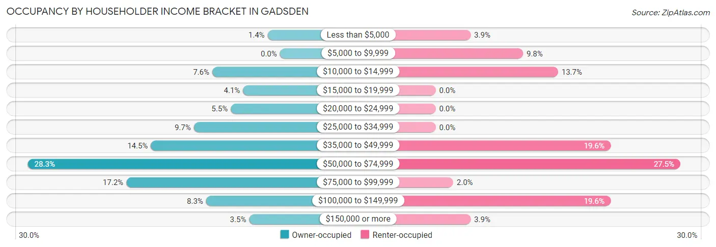 Occupancy by Householder Income Bracket in Gadsden
