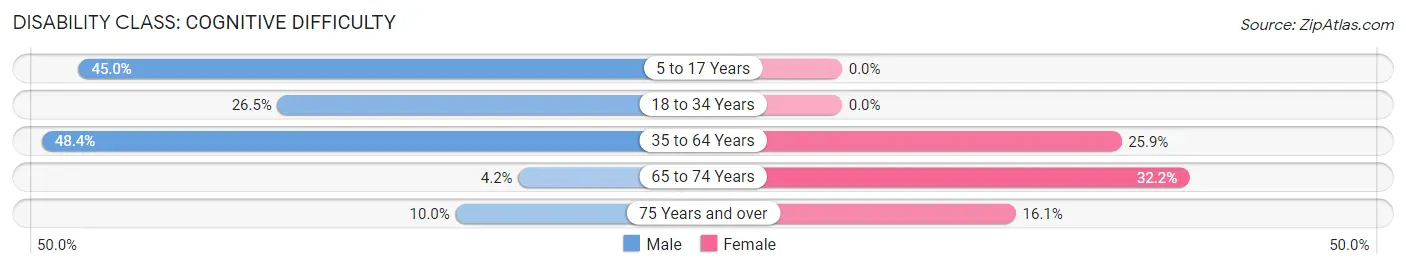 Disability in Gainesboro: <span>Cognitive Difficulty</span>