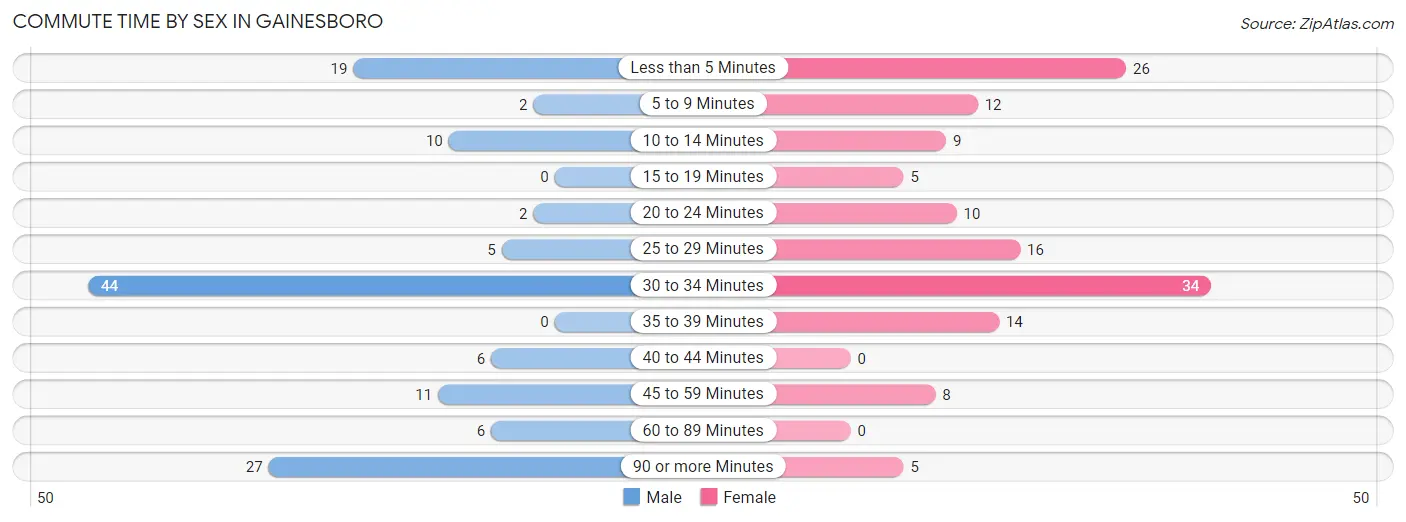 Commute Time by Sex in Gainesboro