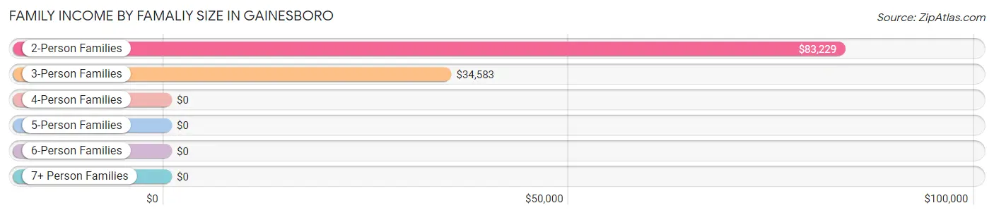 Family Income by Famaliy Size in Gainesboro