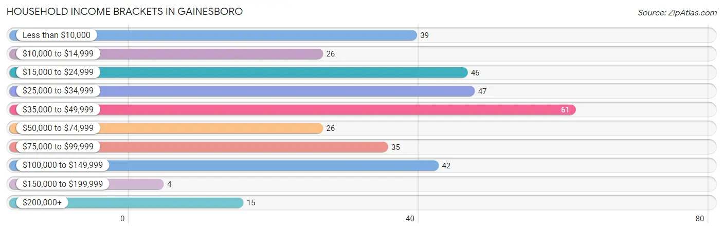 Household Income Brackets in Gainesboro