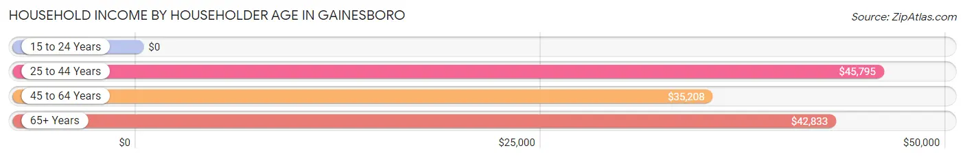 Household Income by Householder Age in Gainesboro