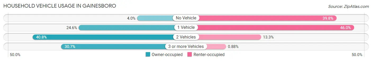 Household Vehicle Usage in Gainesboro