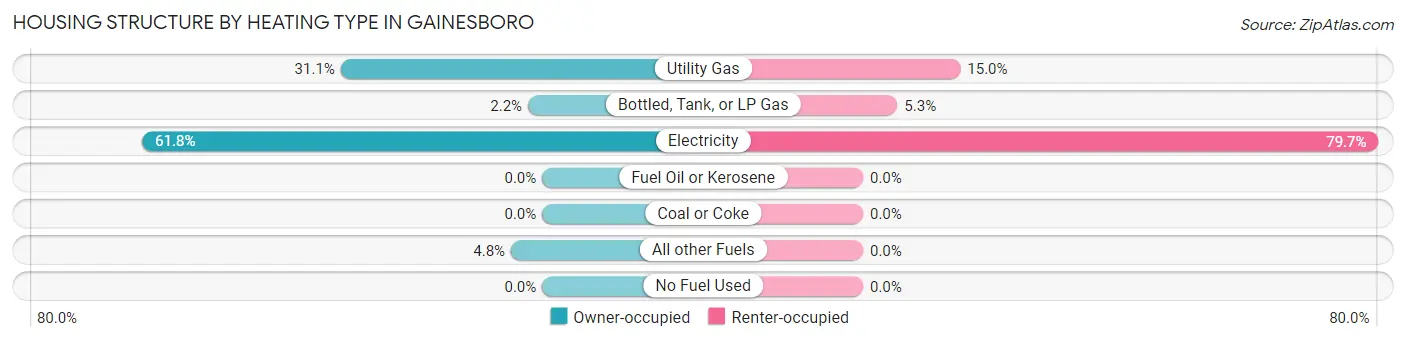 Housing Structure by Heating Type in Gainesboro