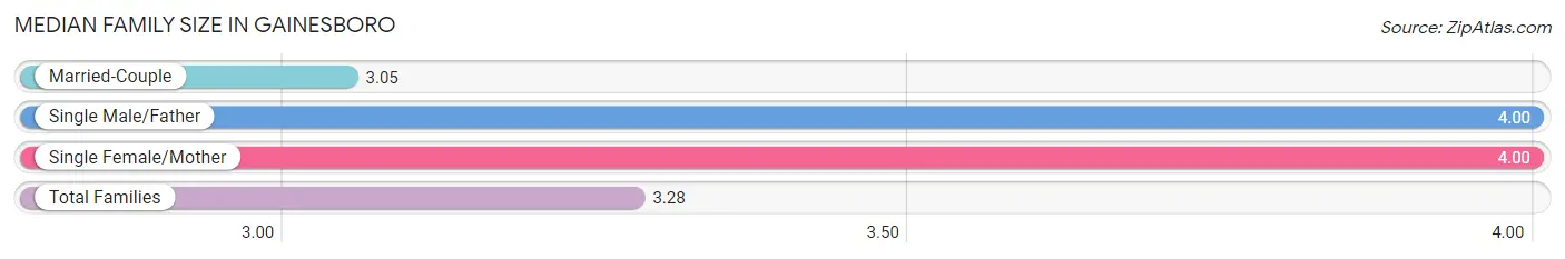 Median Family Size in Gainesboro