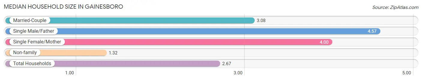 Median Household Size in Gainesboro