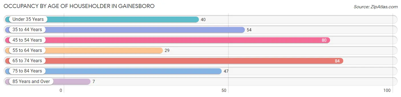 Occupancy by Age of Householder in Gainesboro