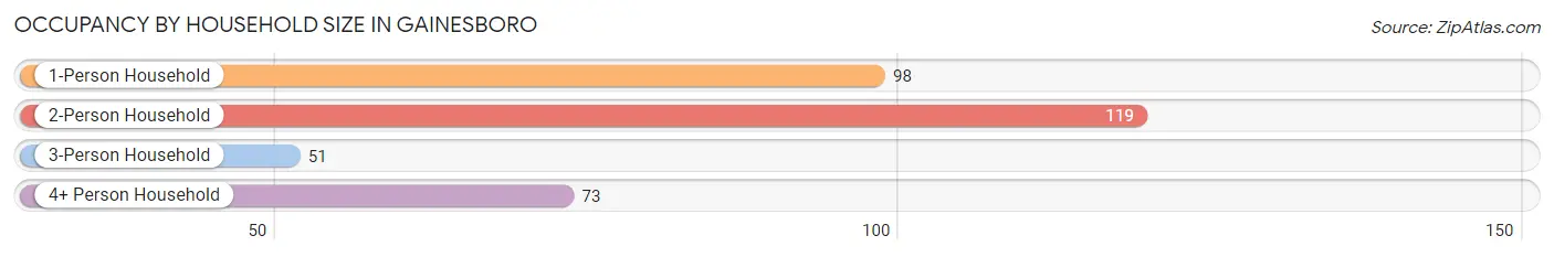 Occupancy by Household Size in Gainesboro