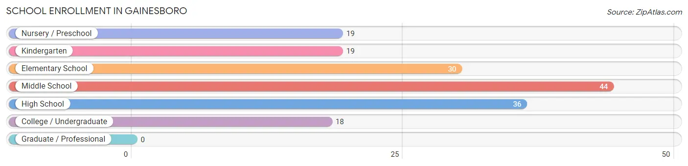 School Enrollment in Gainesboro