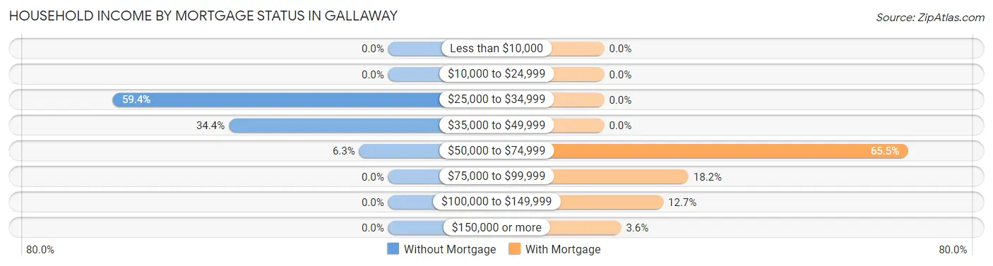 Household Income by Mortgage Status in Gallaway