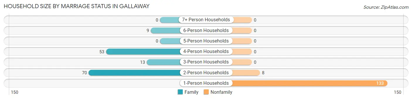 Household Size by Marriage Status in Gallaway
