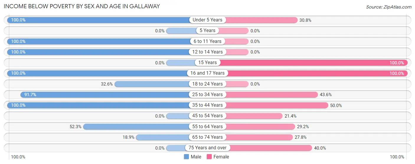 Income Below Poverty by Sex and Age in Gallaway