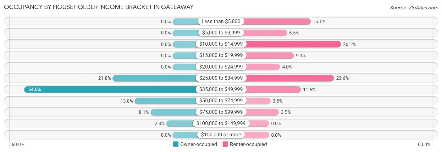 Occupancy by Householder Income Bracket in Gallaway