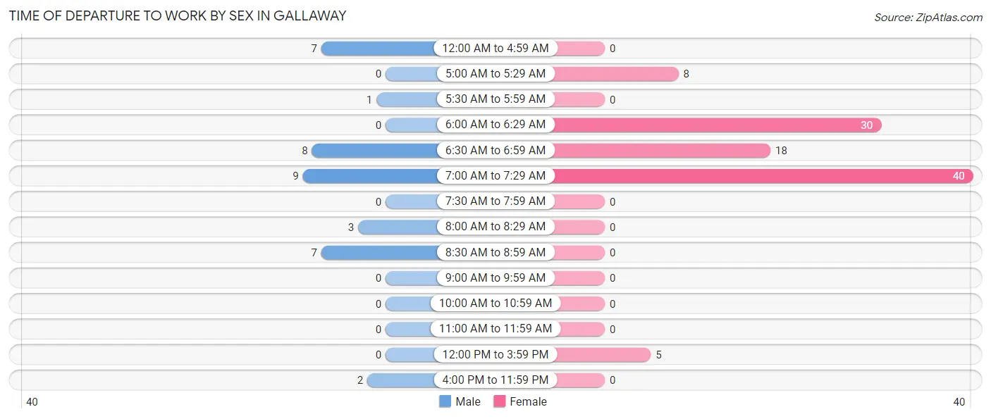 Time of Departure to Work by Sex in Gallaway