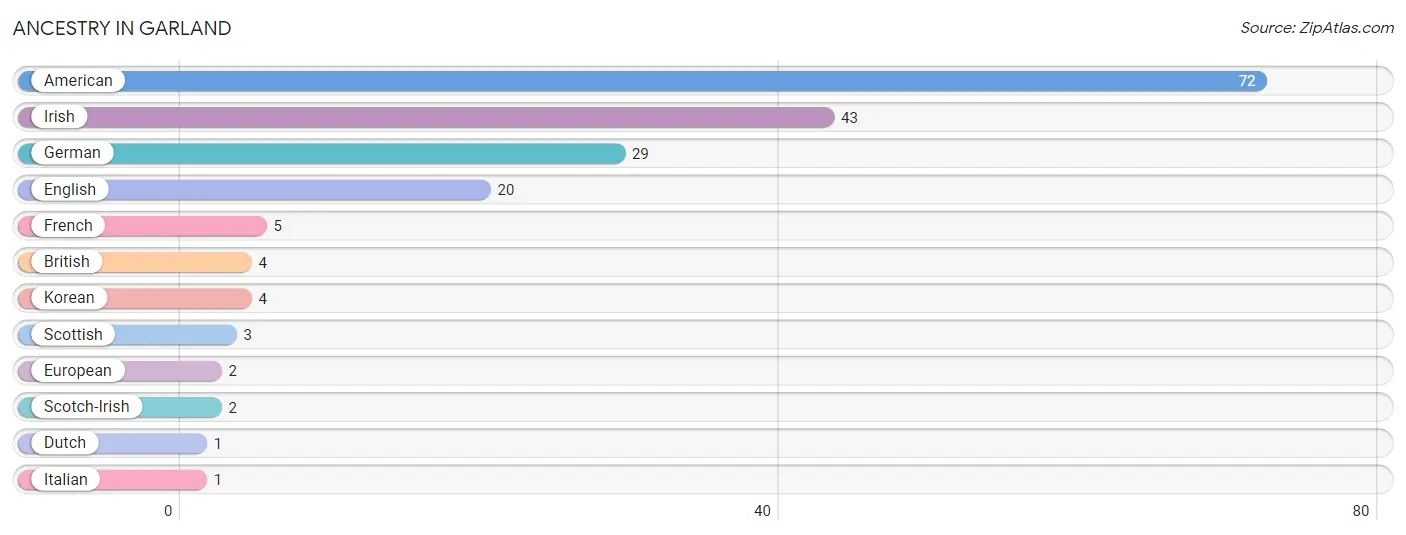 Ancestry in Garland