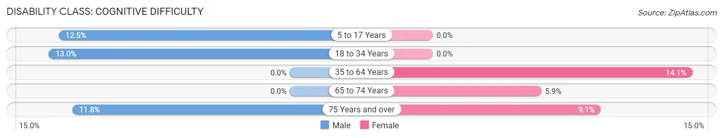 Disability in Garland: <span>Cognitive Difficulty</span>