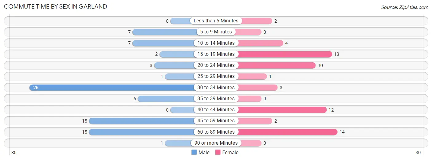 Commute Time by Sex in Garland