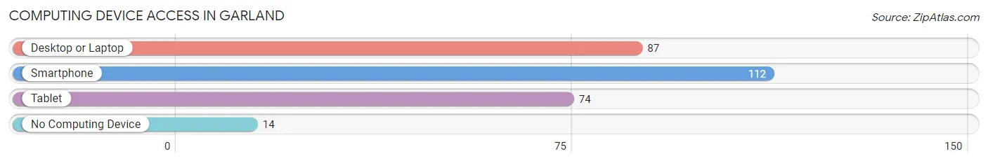 Computing Device Access in Garland
