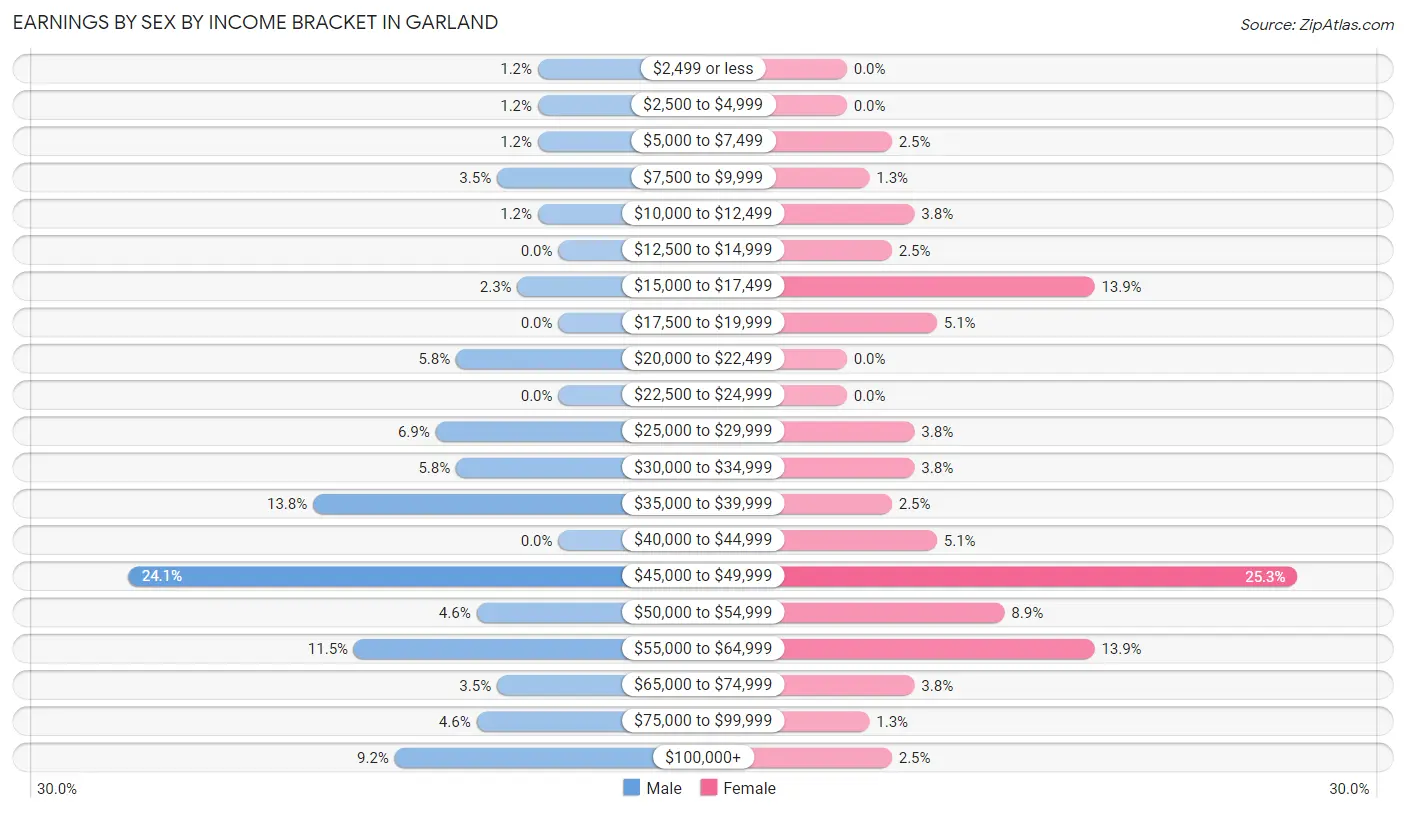 Earnings by Sex by Income Bracket in Garland