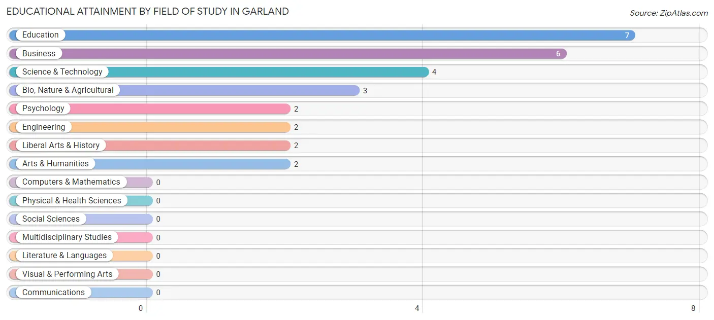 Educational Attainment by Field of Study in Garland