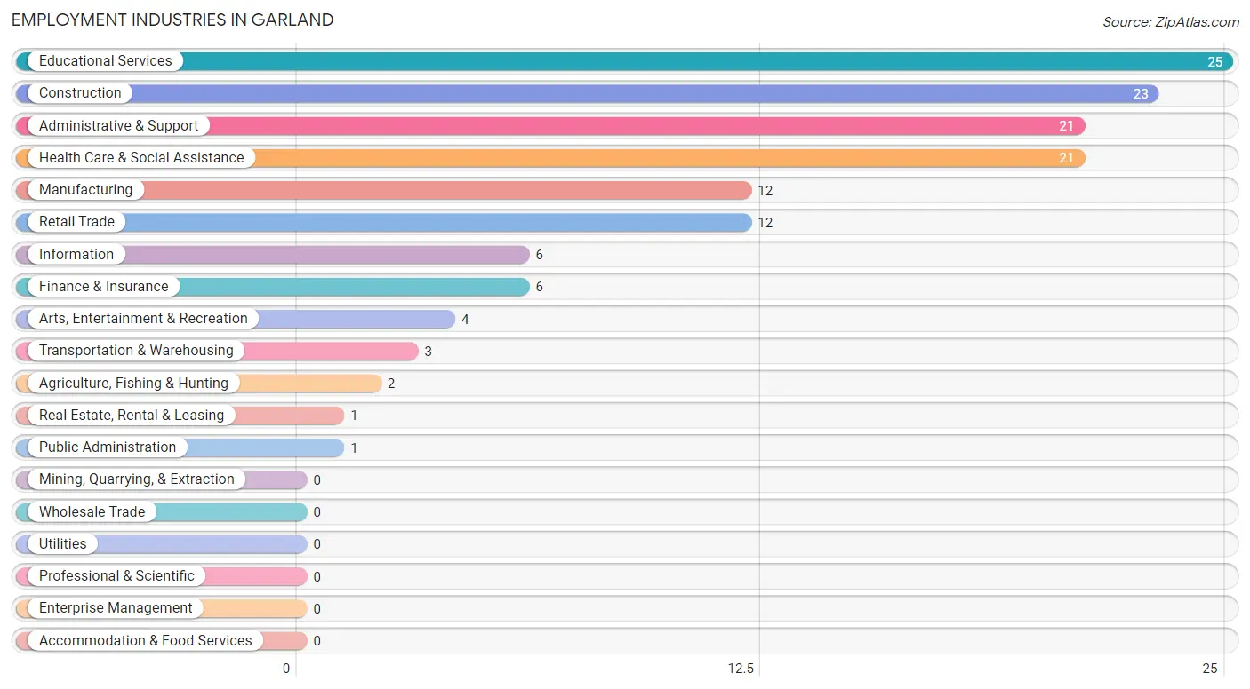 Employment Industries in Garland
