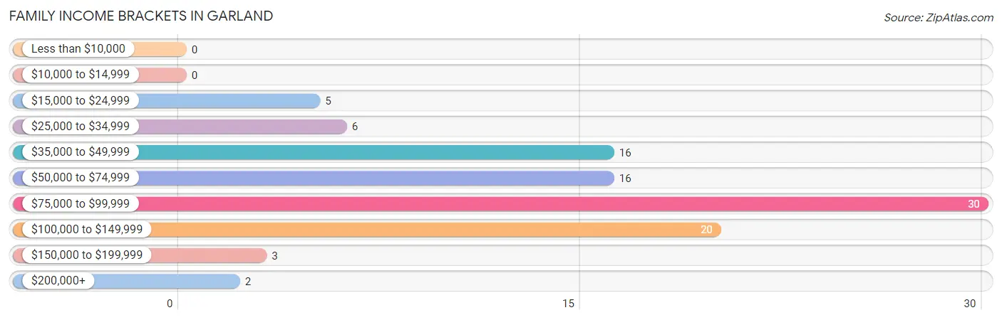 Family Income Brackets in Garland