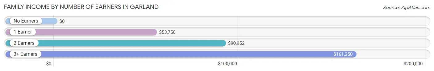 Family Income by Number of Earners in Garland