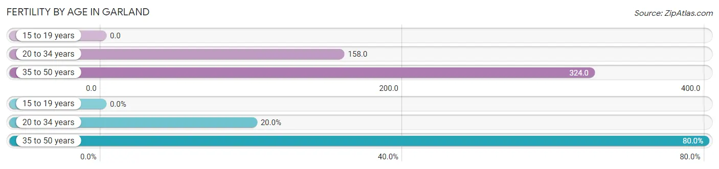 Female Fertility by Age in Garland