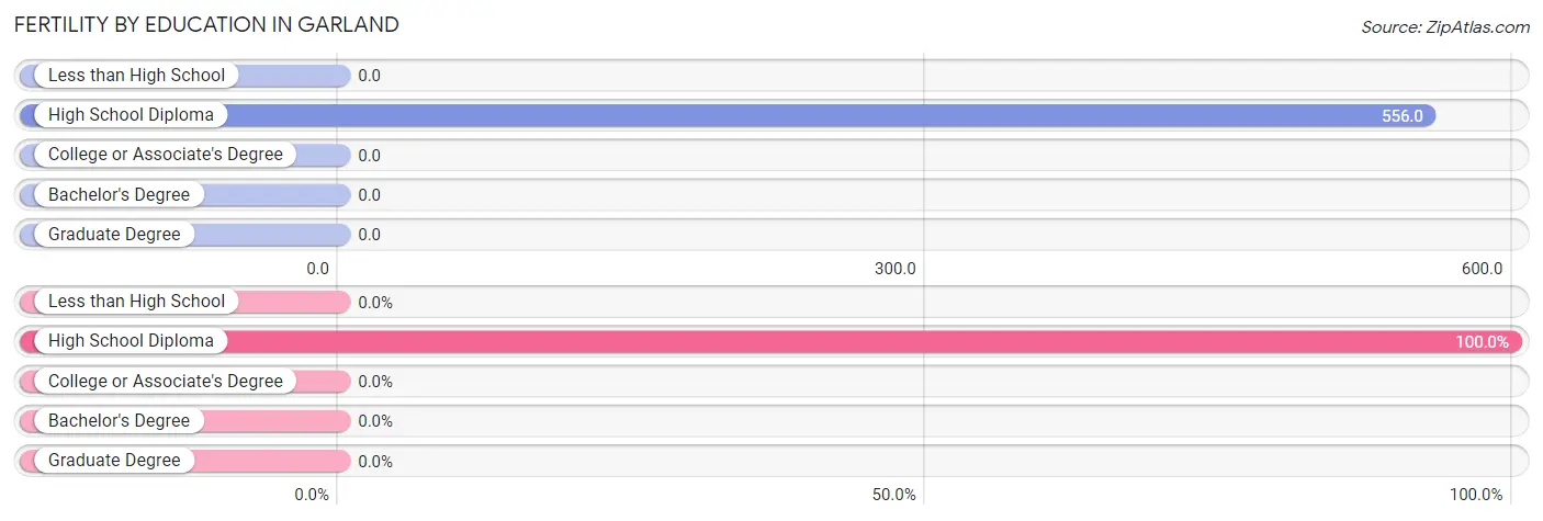 Female Fertility by Education Attainment in Garland