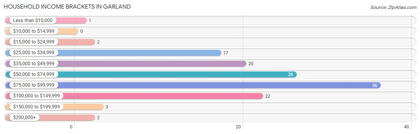 Household Income Brackets in Garland