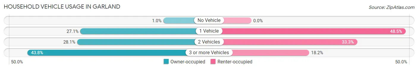 Household Vehicle Usage in Garland