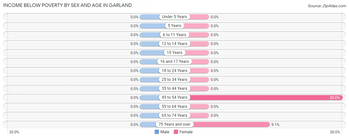 Income Below Poverty by Sex and Age in Garland