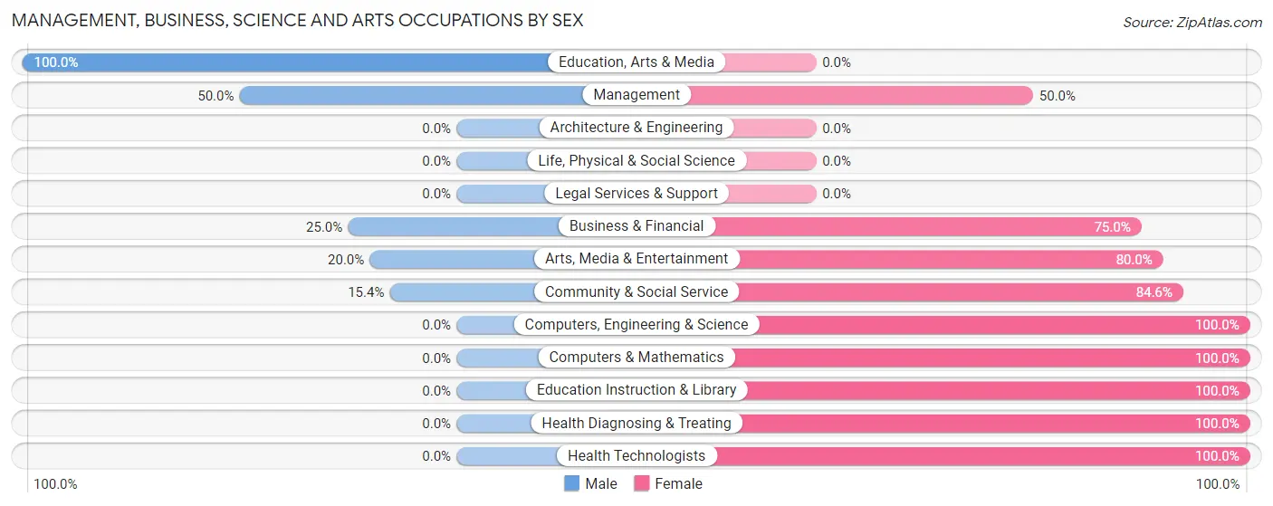 Management, Business, Science and Arts Occupations by Sex in Garland