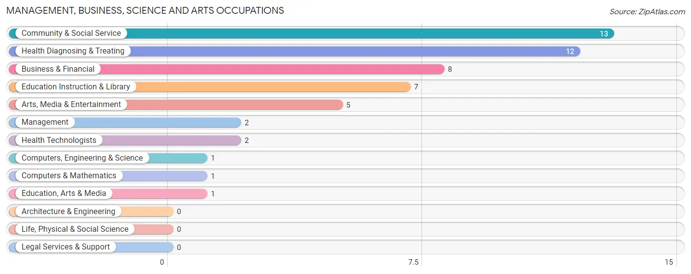 Management, Business, Science and Arts Occupations in Garland