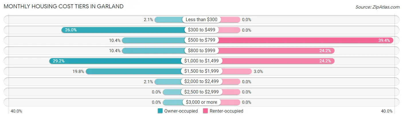 Monthly Housing Cost Tiers in Garland