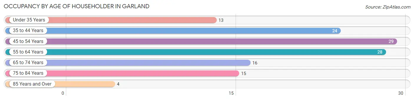 Occupancy by Age of Householder in Garland