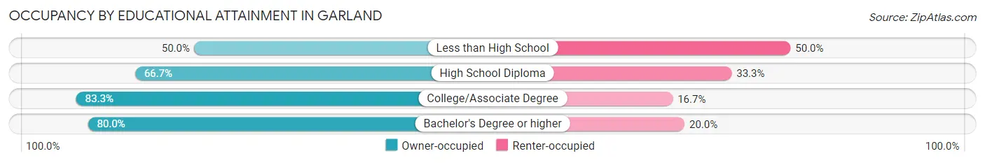 Occupancy by Educational Attainment in Garland