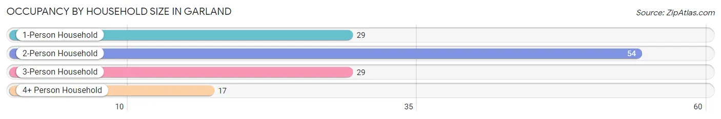 Occupancy by Household Size in Garland