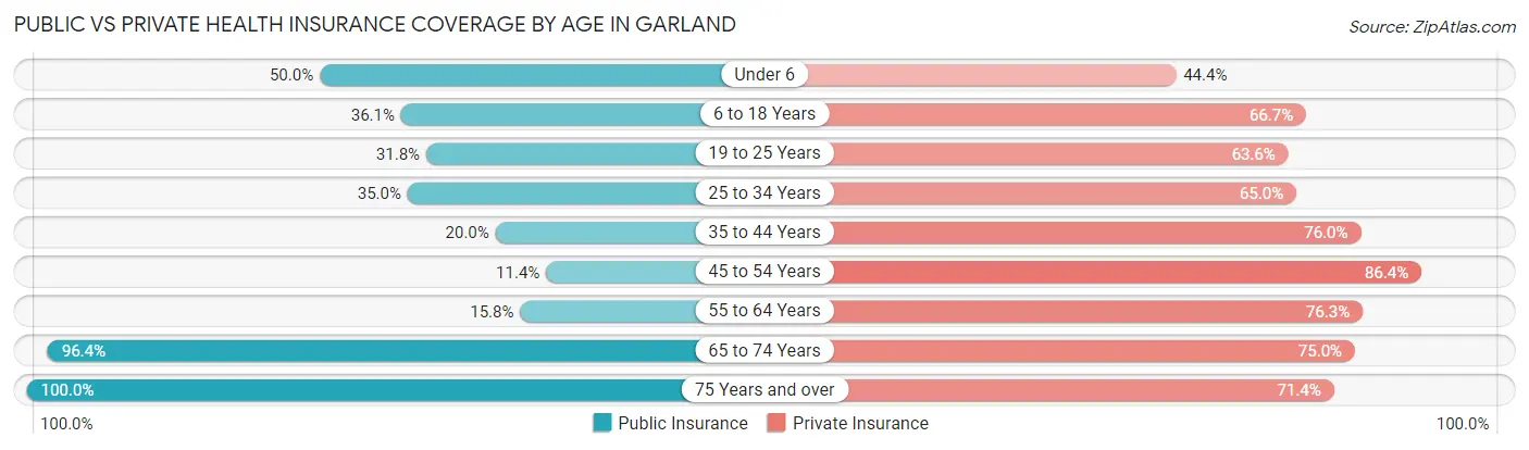 Public vs Private Health Insurance Coverage by Age in Garland