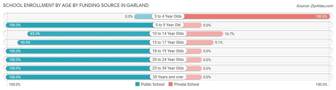 School Enrollment by Age by Funding Source in Garland