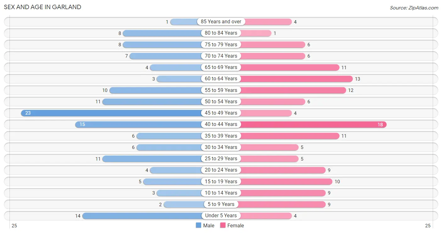 Sex and Age in Garland