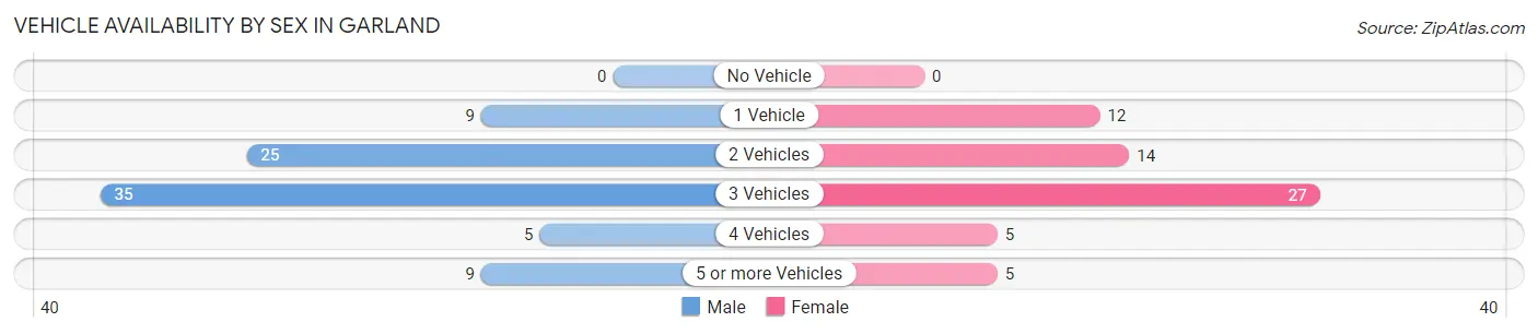 Vehicle Availability by Sex in Garland