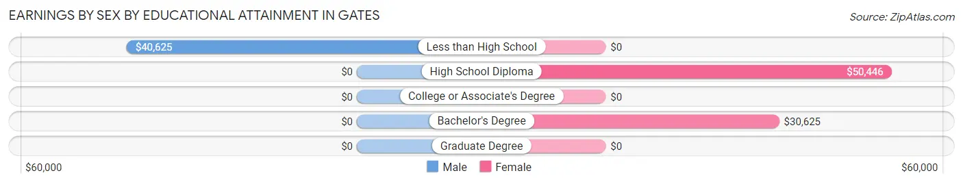 Earnings by Sex by Educational Attainment in Gates