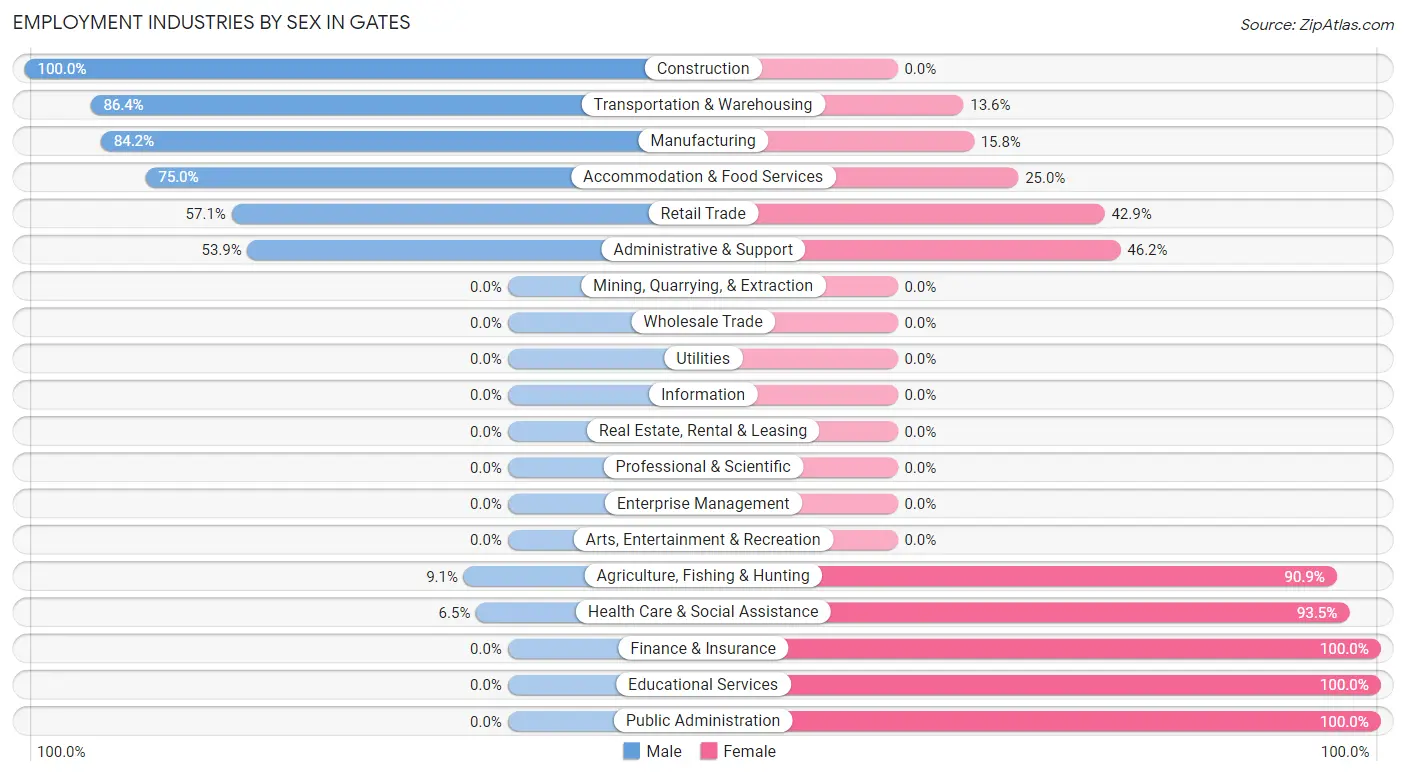 Employment Industries by Sex in Gates