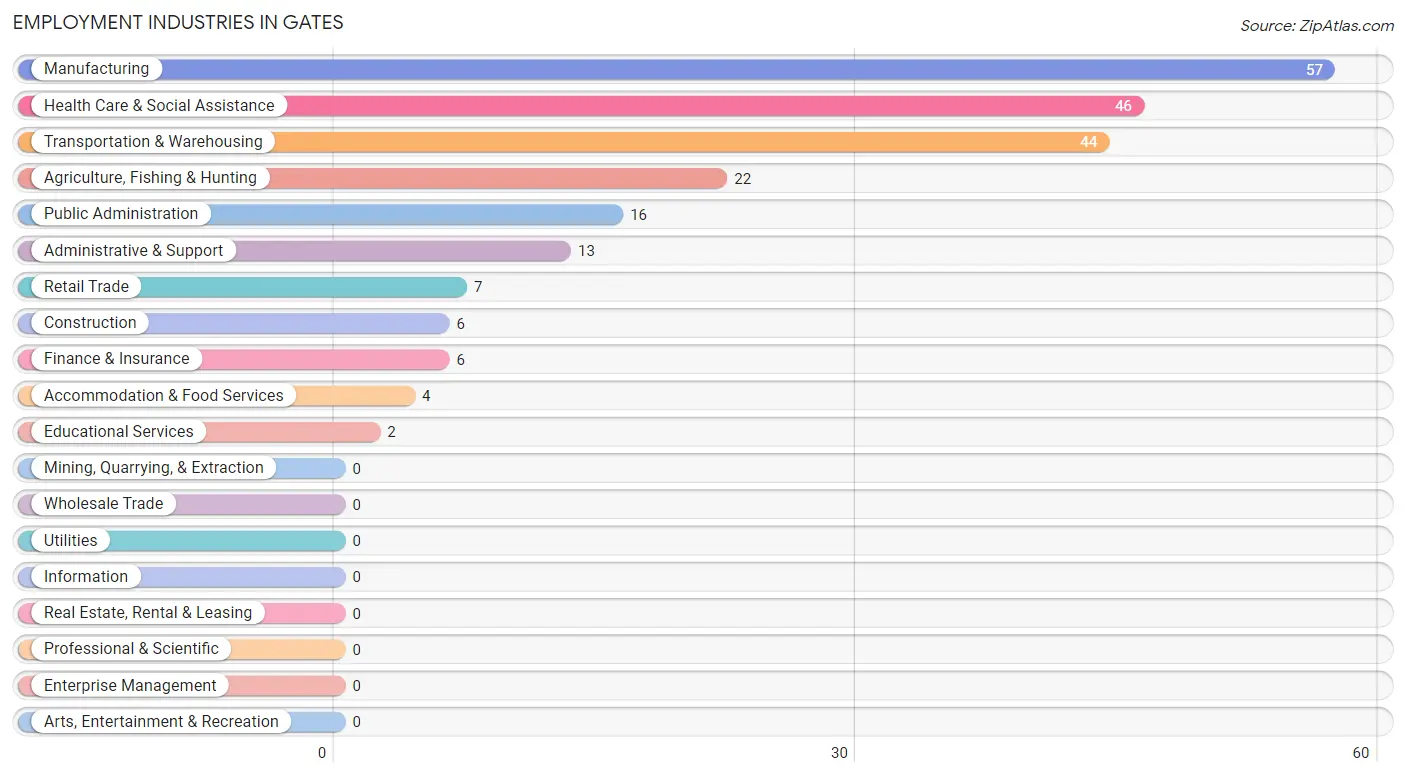 Employment Industries in Gates