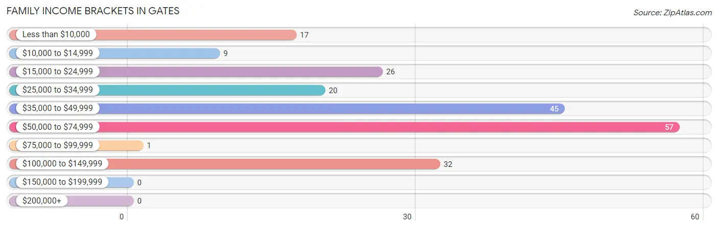 Family Income Brackets in Gates