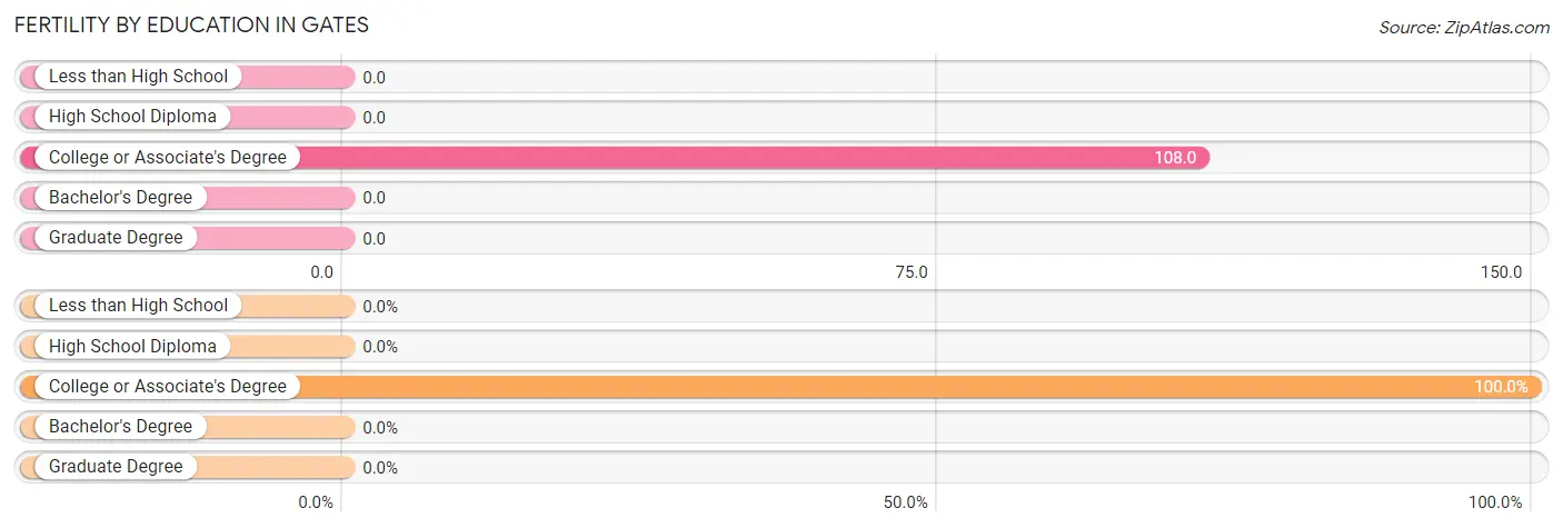 Female Fertility by Education Attainment in Gates